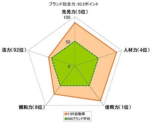 BtoB編。「トヨタ自動車」5因子スコア（偏差値）。ブランド総合力：93.2ポイント