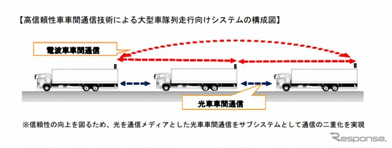 高信頼性車車間通信技術による大型車隊列走行向けシステムの構成図