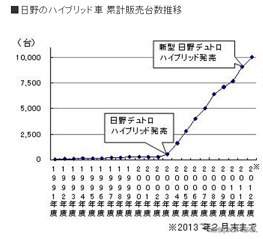日野のハイブリッド車 累計販売台数推移