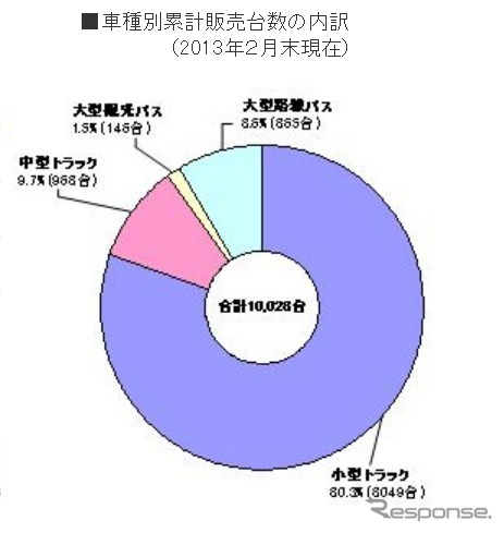 車種別累計販売台数の内訳（2013年２月末現在）