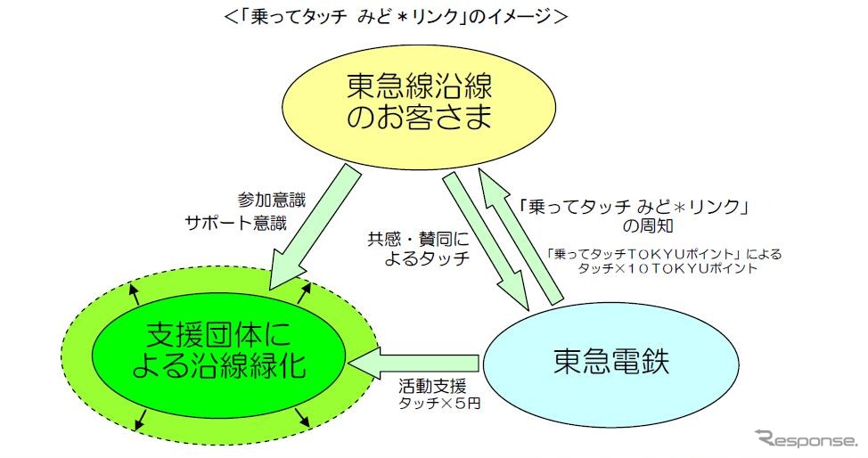 東急電鉄「乗ってタッチ みど＊リンク」