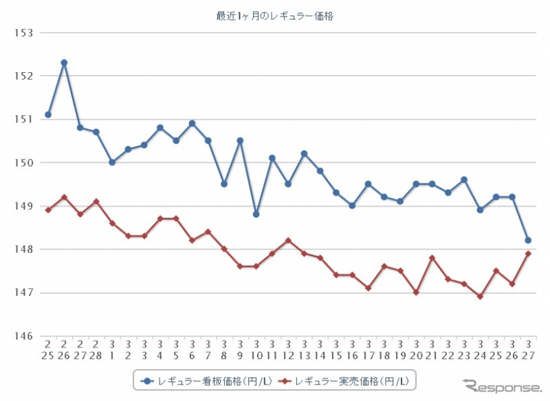 最近1か月のレギュラー価格