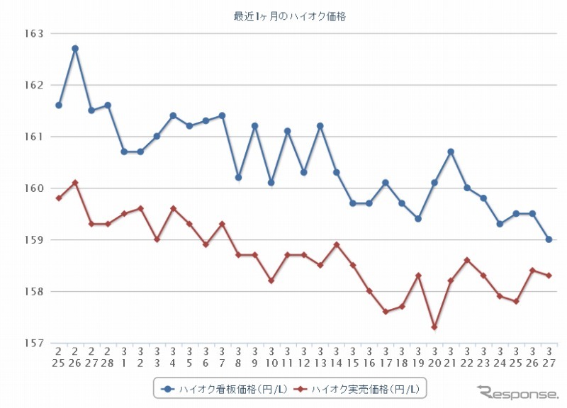 最近1か月のハイオク価格