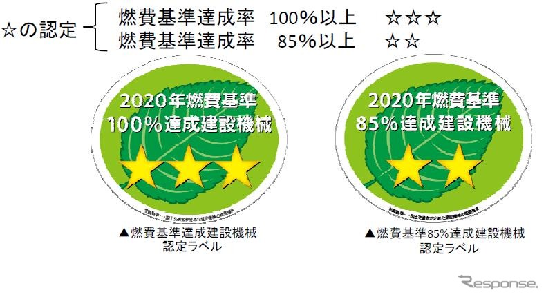 国土交通省、燃費基準を達成した建設機械を認定する制度を導入