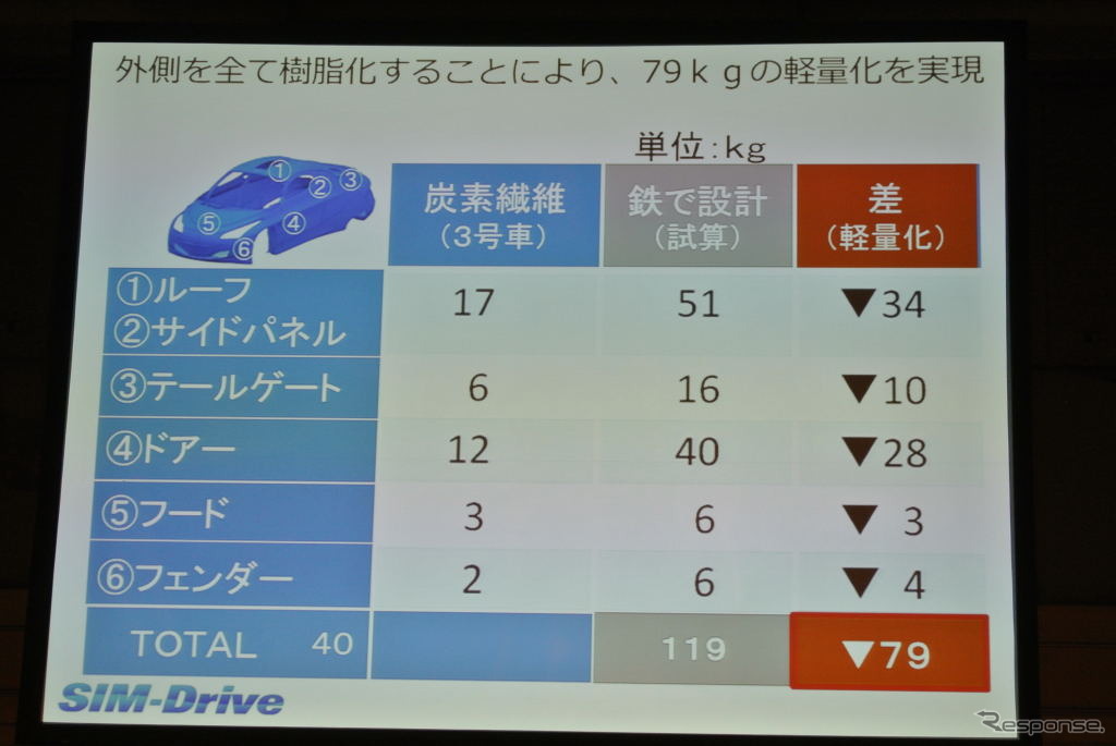 SIM-Drive SIM-CEL 発表会