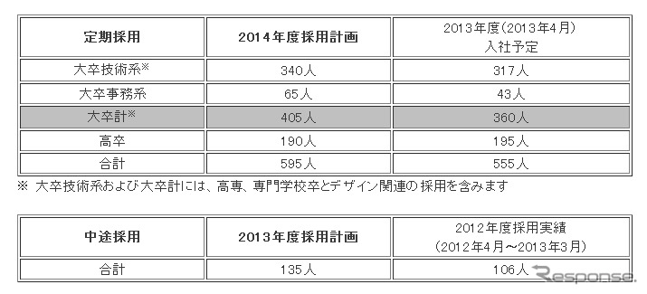 ホンダ・2014年度の定期採用計画