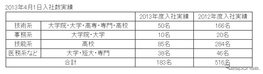 マツダ・2013年4月1日入社数実績