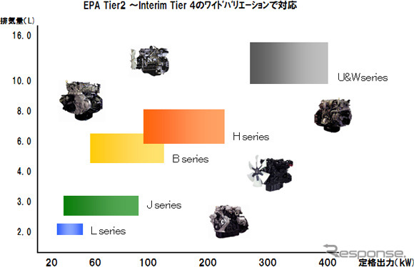 いすゞ・産業用エンジン