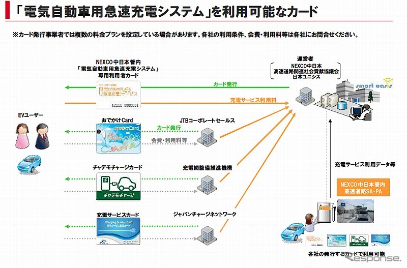 電気自動車用急速充電システムを利用可能なカード