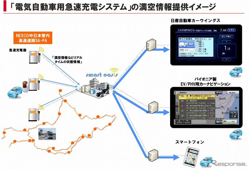 電気自動車用急速充電システムの満空情報提供イメージ