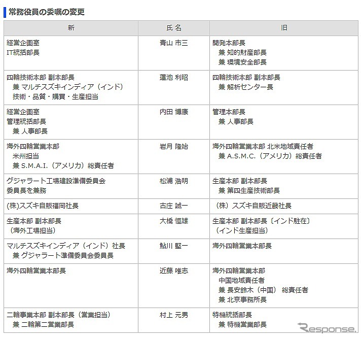 常務役員の委嘱の変更