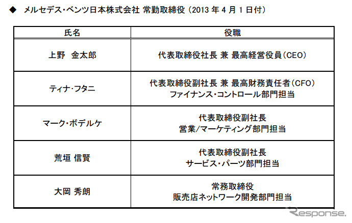メルセデス・ベンツ日本 常勤取締役 （2013 年4月1日付）