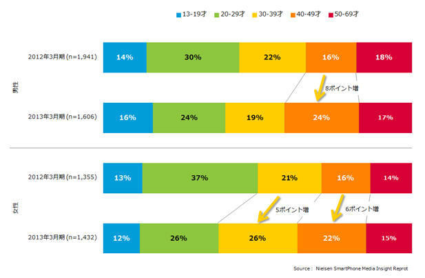 性年代別 スマートフォン利用状況（2012年3月期、2013年3月期）