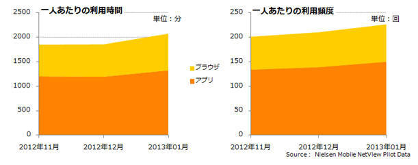 Android OS ブラウザとアプリからの利用状況