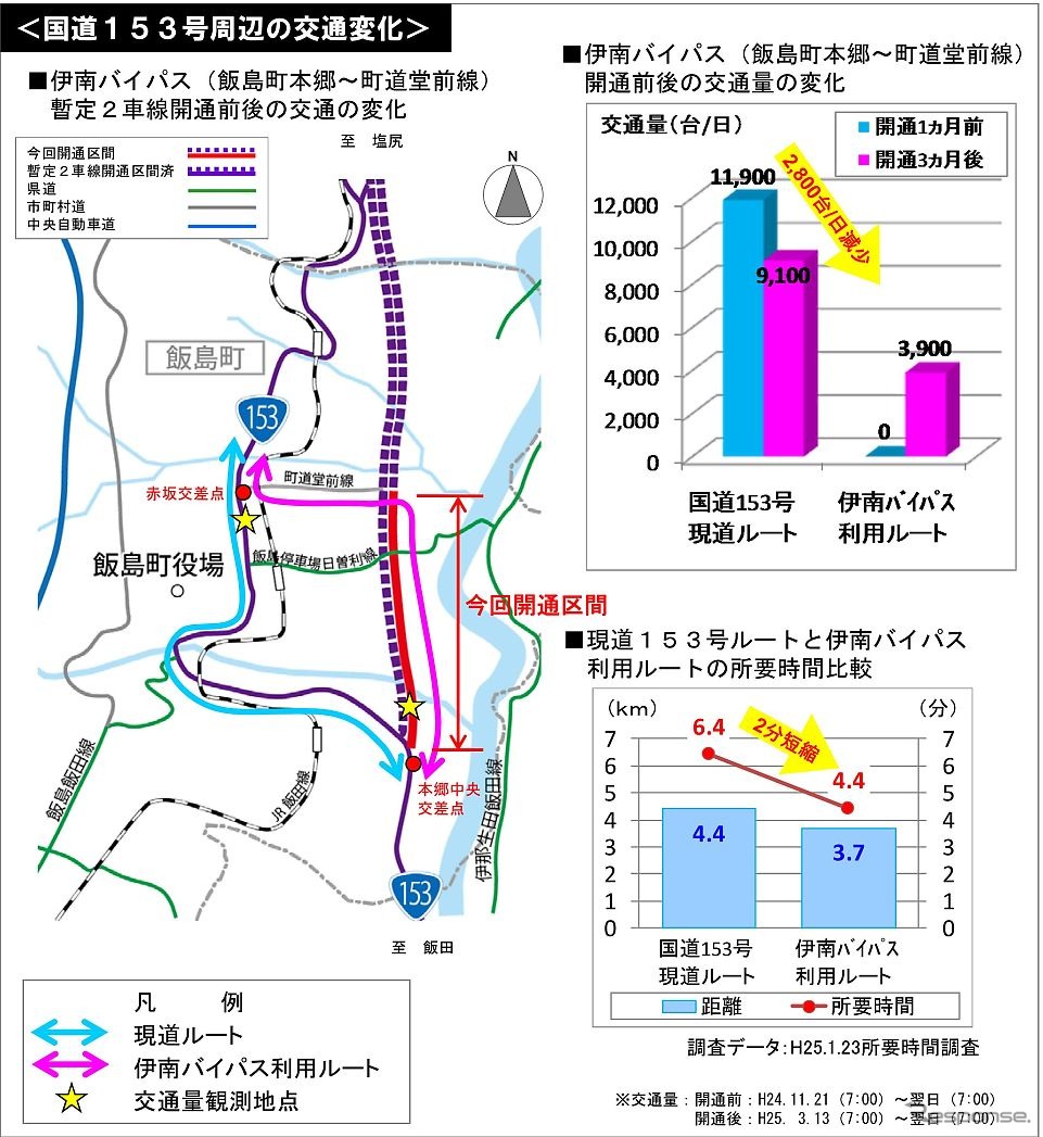 長野伊南バイパス