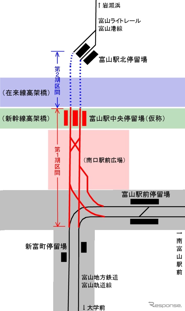 富山地鉄富山軌道線と富山ライトレール富山港線の富山駅乗り入れイメージ。高架橋の下に乗り入れて両線を接続させる。