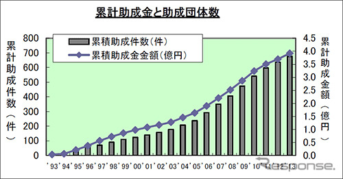 東洋ゴムグループ・累計助成金と女性団体数