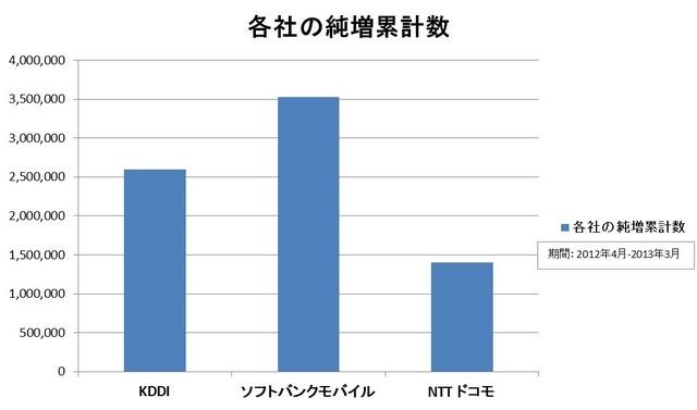 ’12年度 純増数累計の数字