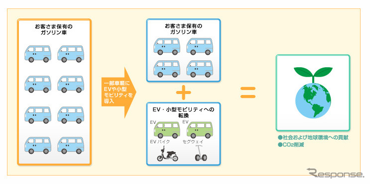 住友三井オートサービス「EV導入サポート」