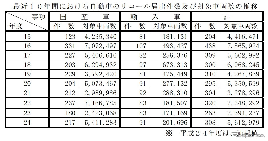 2012年度のリコール対象台数、前年倍増の561万台…国交省
