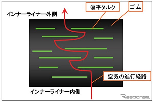 新インナーライナーの空気透過抑制イメージ