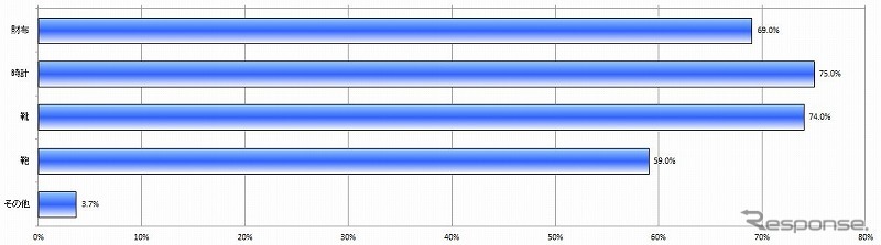 男性の趣味や性格が表れると思う小物