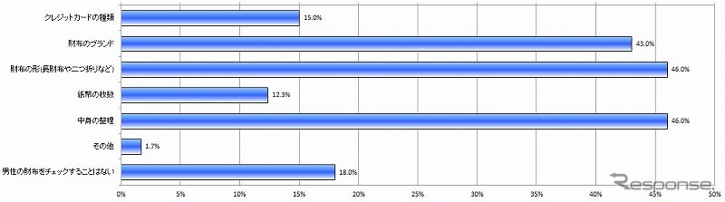 男性の財布のどのようなところをつい見てしまうか