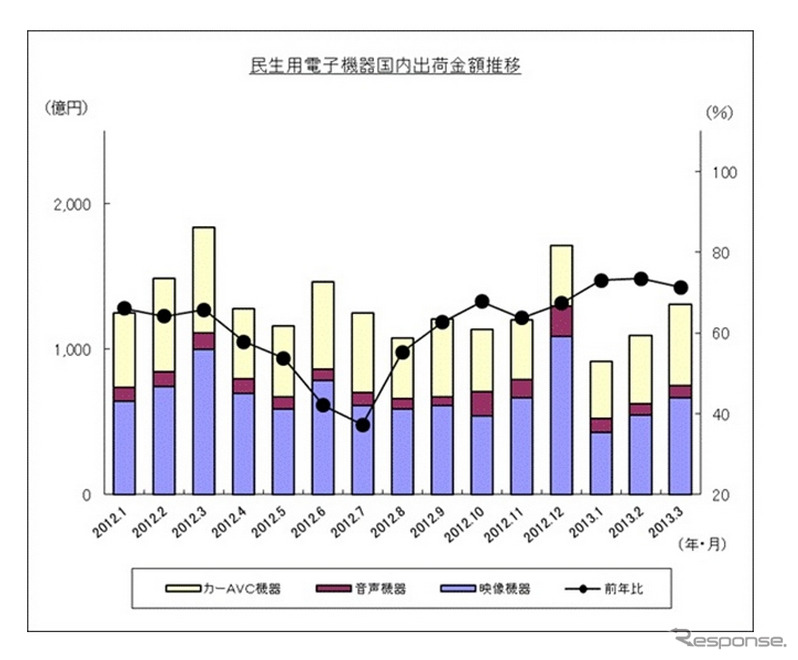 民生用電子機器国内出荷金額推移