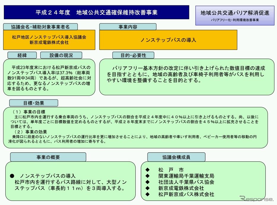 松戸地区ノンステップバス導入協議会