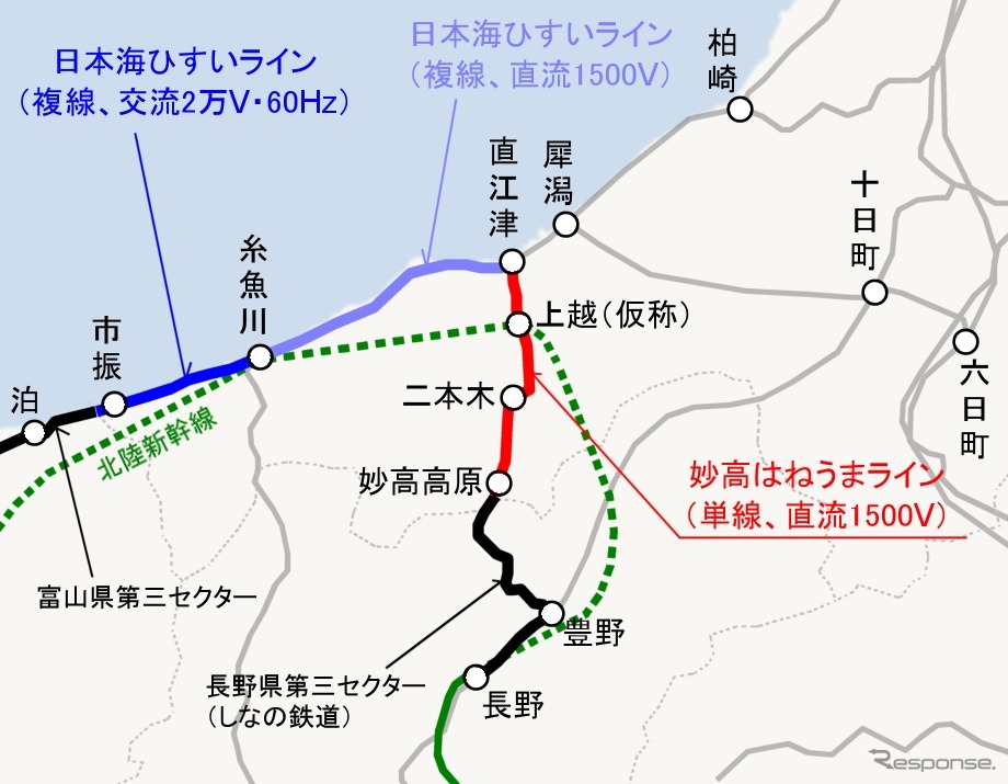 えちごトキめき鉄道は信越本線（妙高はねうまライン）長野県境～妙高高原～直江津間と北陸本線（日本海ひすいライン）富山県境～市振～直江津間の経営を引き継ぐ。