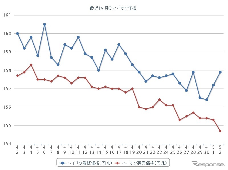 最近1か月のハイオクガソリン実売価格（e燃費調べ）