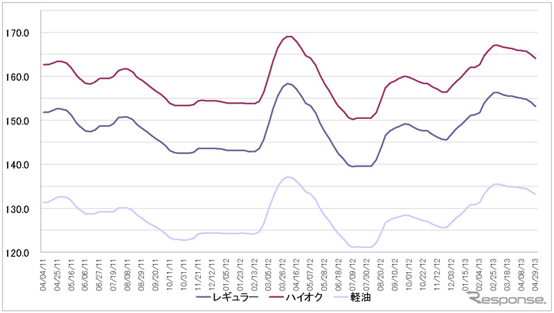 給油所のガソリン小売価格推移（資源エネルギー庁の発表をもとにレスポンス編集部でグラフ作成）
