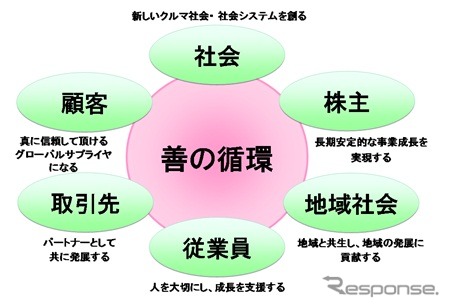 デンソーグループ2020年長期方針を策定