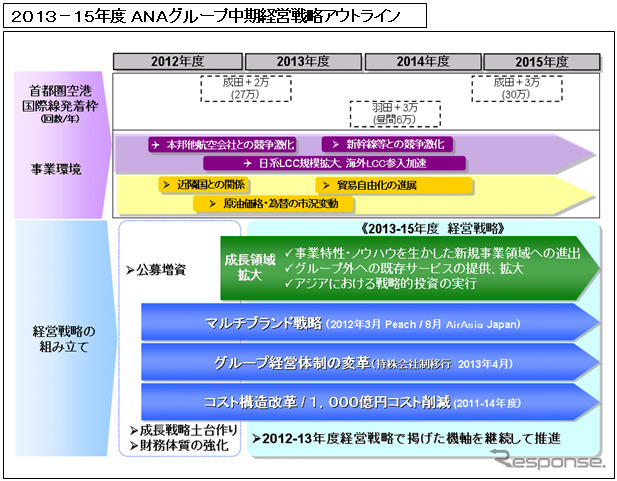 2013～2015年度ANAグループ中期経営戦略