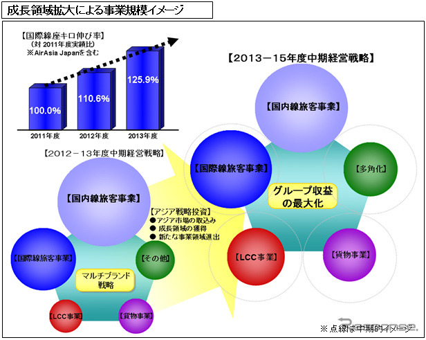 2013～2015年度ANAグループ中期経営戦略