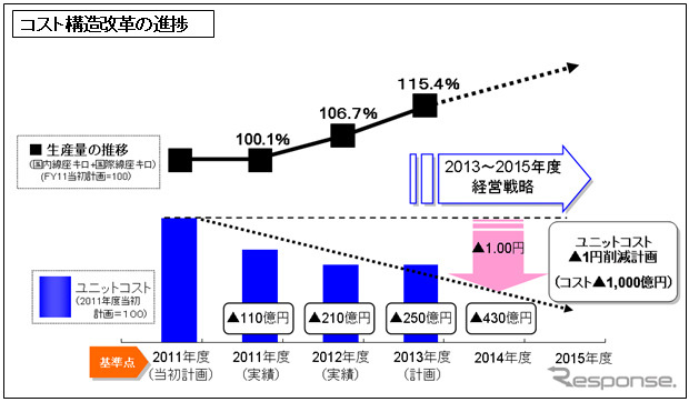 2013～2015年度ANAグループ中期経営戦略