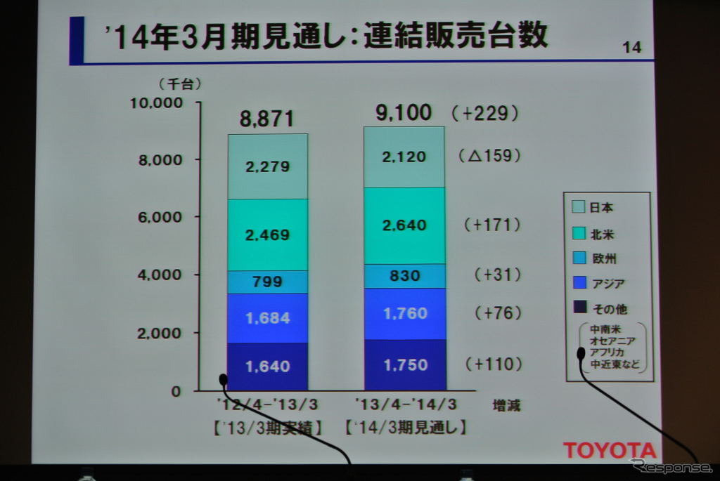 トヨタ自動車決算会見