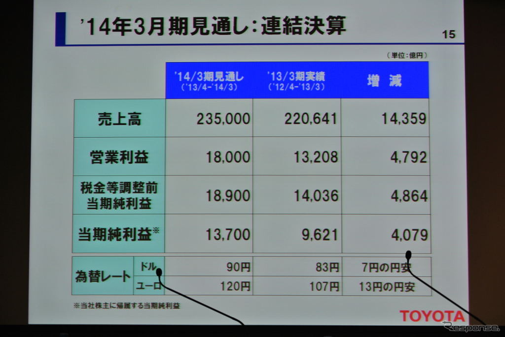 トヨタ自動車決算会見