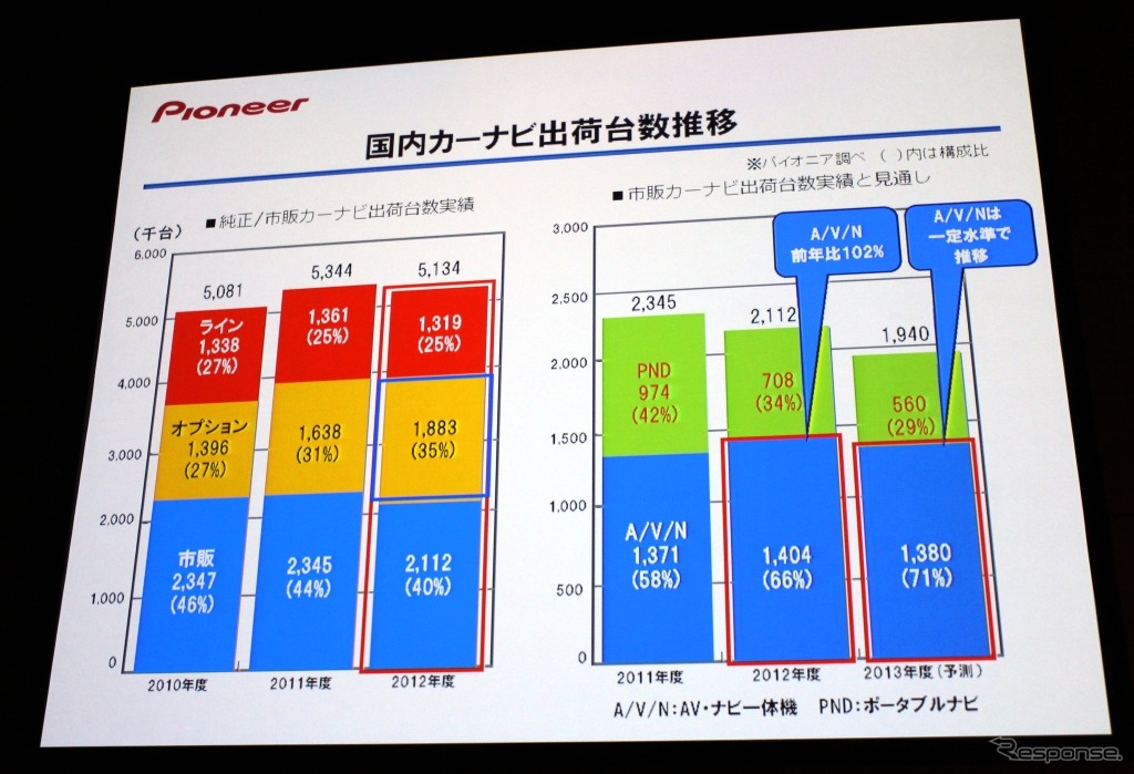 パイオニア、カーエレクトロクス事業の市場状況