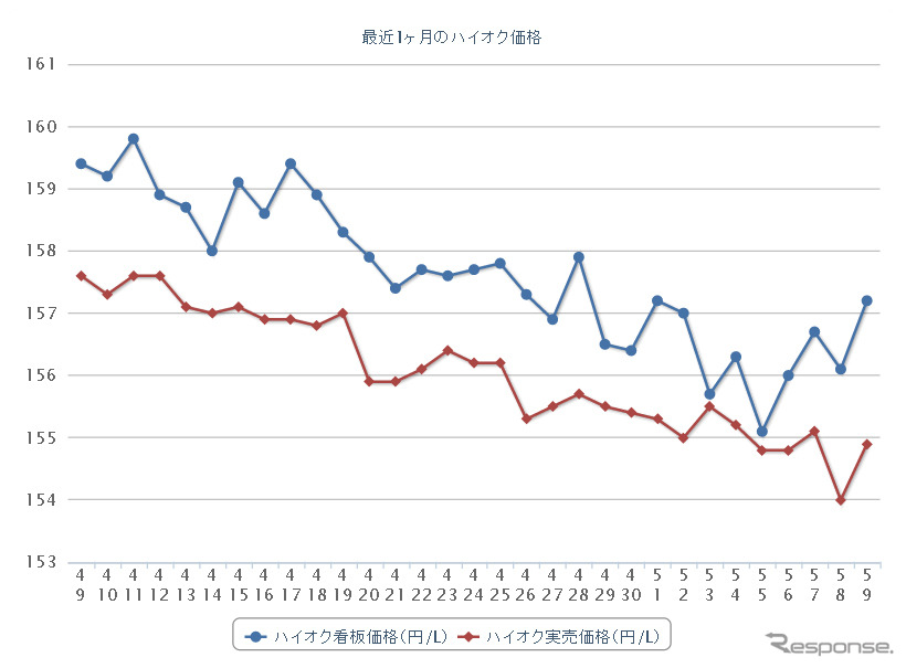 最近1か月のハイオクガソリン実売価格（e燃費調べ）