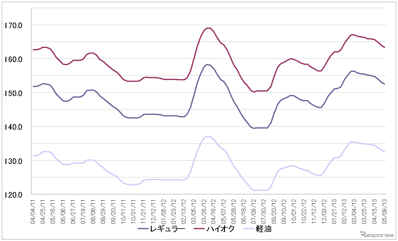 給油所のガソリン小売価格推移（資源エネルギー庁の発表をもとにレスポンス編集部でグラフ作成）