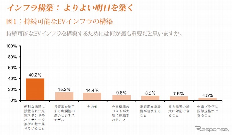 EVの持続可能なインフラを構築するには、何が重要か