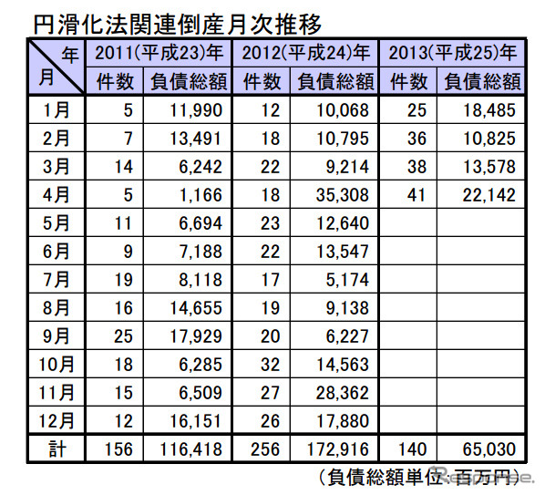 円滑化法関連倒産月次推移