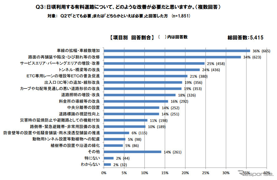 有料道路（高速自動車国道、自動車専用道路）に対する意識調査