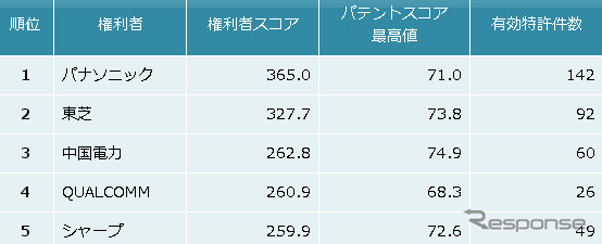 家庭用エネルギー管理システム関連技術　特許総合力トップ5