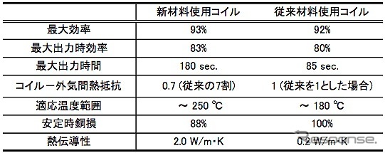 日本化薬とJAXA「熱伝導性耐熱絶縁材料を用いた電動航空機用モーターコイルを開発」