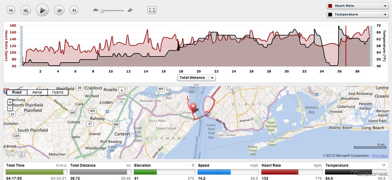ガーミンコネクトでは、心拍数、標高、スピードなどのログを取る事ができる