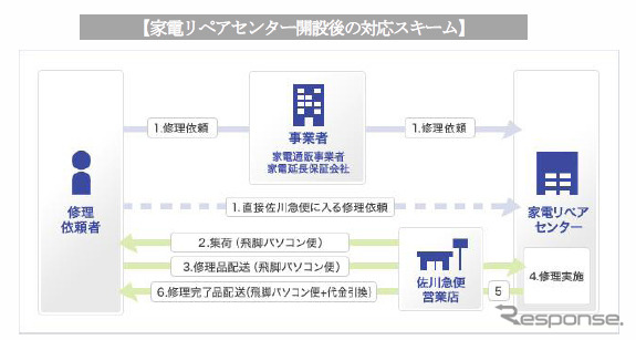 家電リペアセンター開設後の対応スキーム