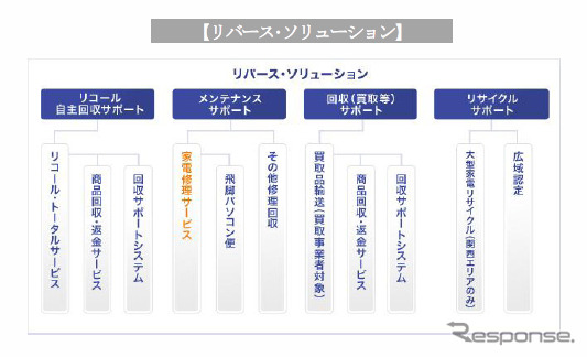 リバース・ソリューション