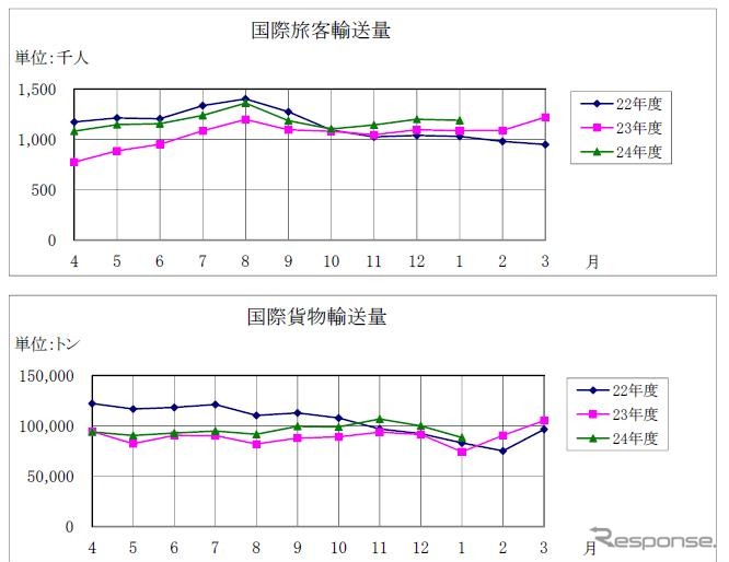 航空輸送統計、1月